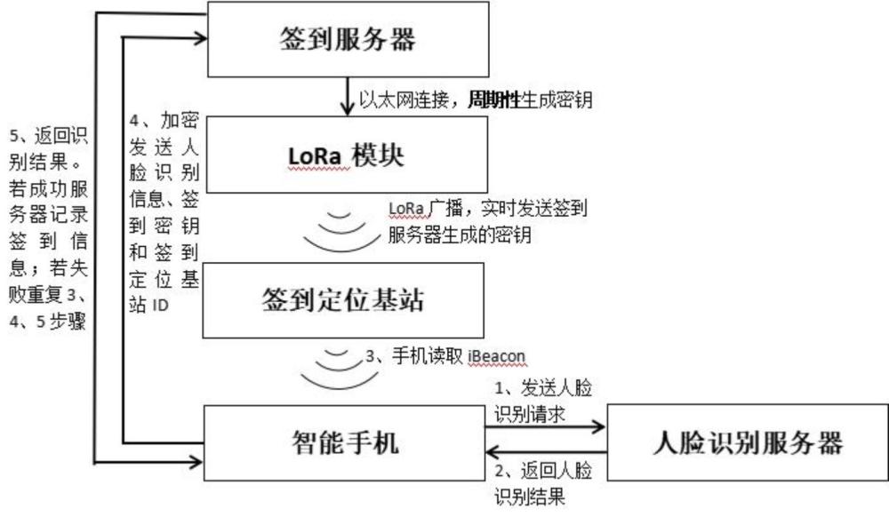 一种基于动态iBeacon和人脸识别的校园签到方法及签到系统与流程