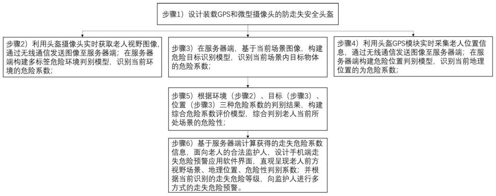 一种面向间歇性失智老人防走失可穿戴设备及危险性判别与预警方法