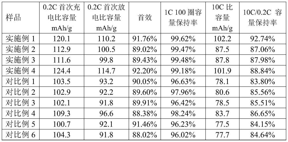 一种改性聚阴离子型正极材料及其制备方法与应用与流程