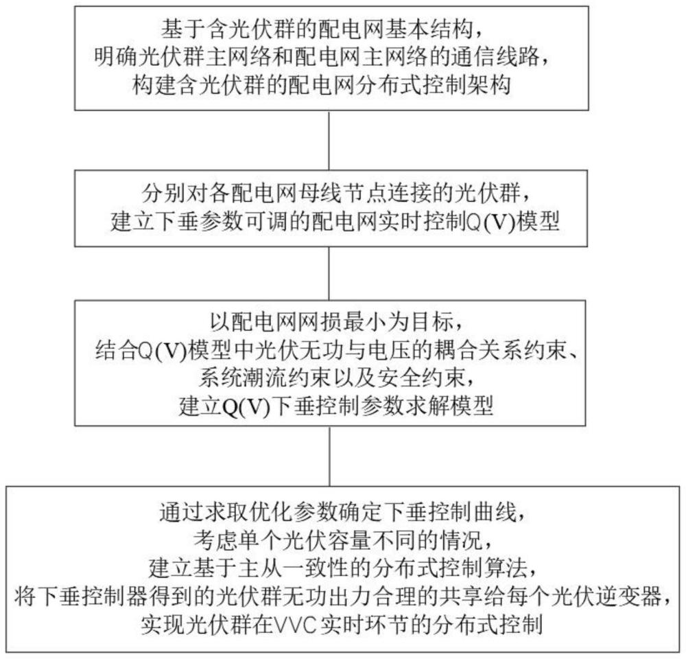 在VVC实时控制阶段考虑主从一致性分布式控制方法及系统