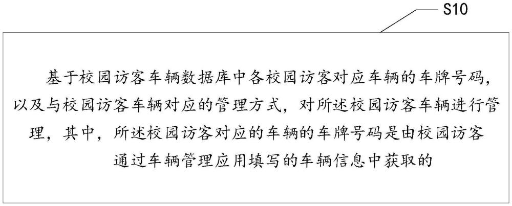 校园访客车辆的管理方法及其相关设备与流程