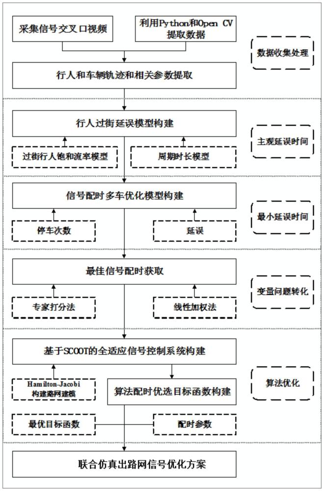 基于scoot系统的行人检测的路网信号灯优化方法