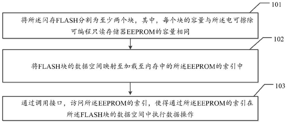 闪存模拟电可擦除可编程只读存储器的方法及相关装置与流程