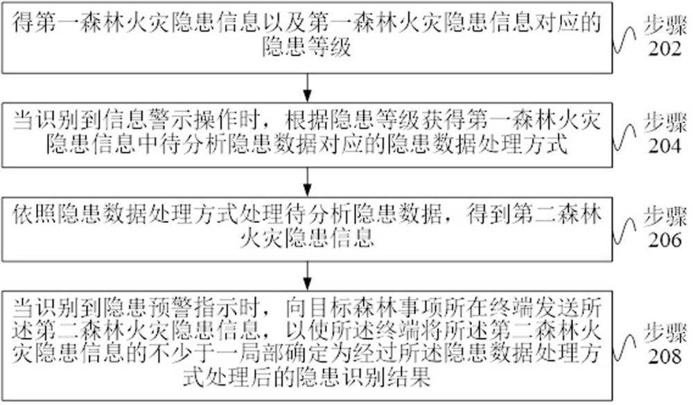 基于无人机的森林火灾隐患识别方法及系统与流程