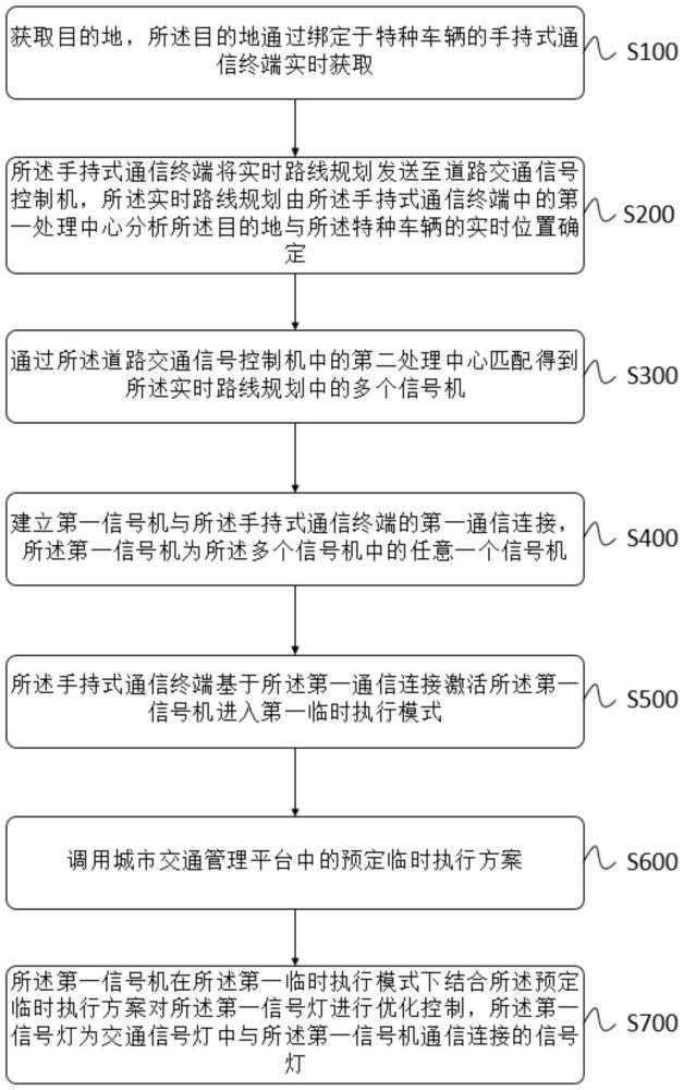 一种智能交通控制方法及系统与流程