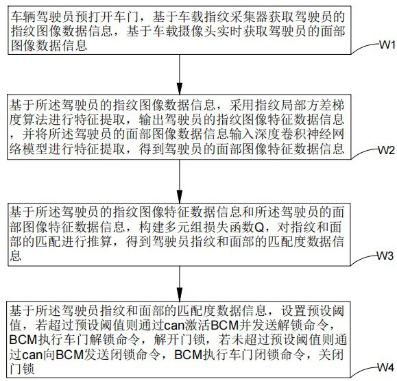 一种指纹面部解锁车辆的控制方法、系统及存储介质与流程