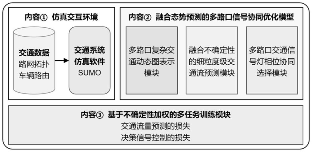 基于深度强化学习和态势预测的交通信号协同方法和系统