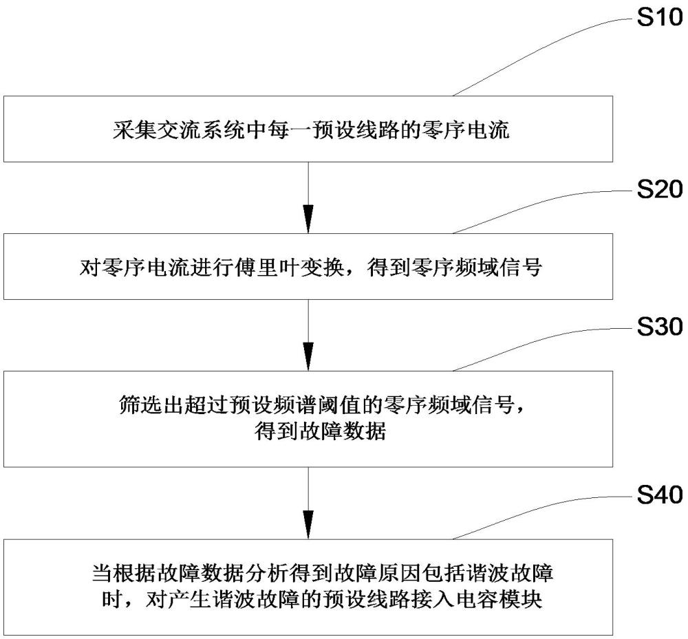 一种交流系统的零序过流保护方法及装置、设备与流程