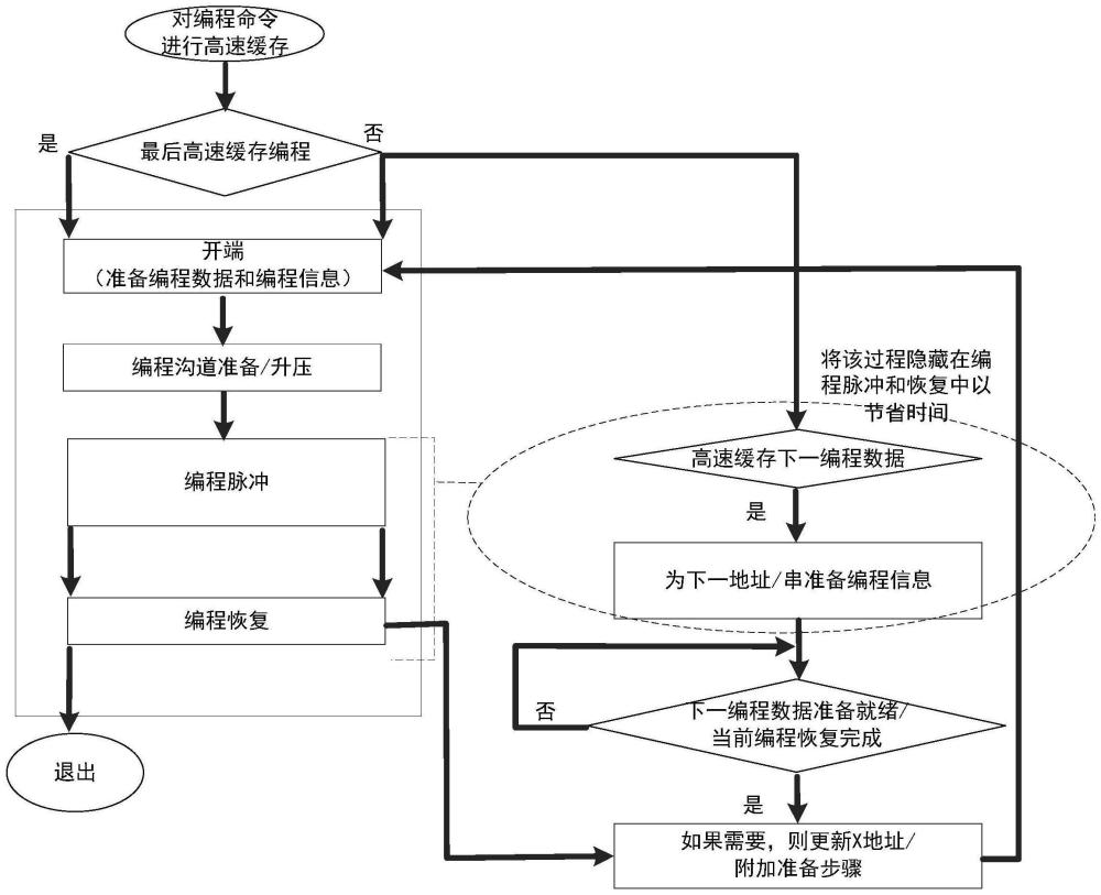 存储装置以及用于在存储装置上执行高速缓存编程的方法与流程