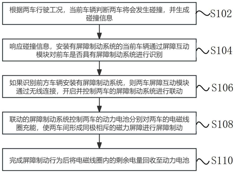 新能源车辆屏障制动方法及系统与流程