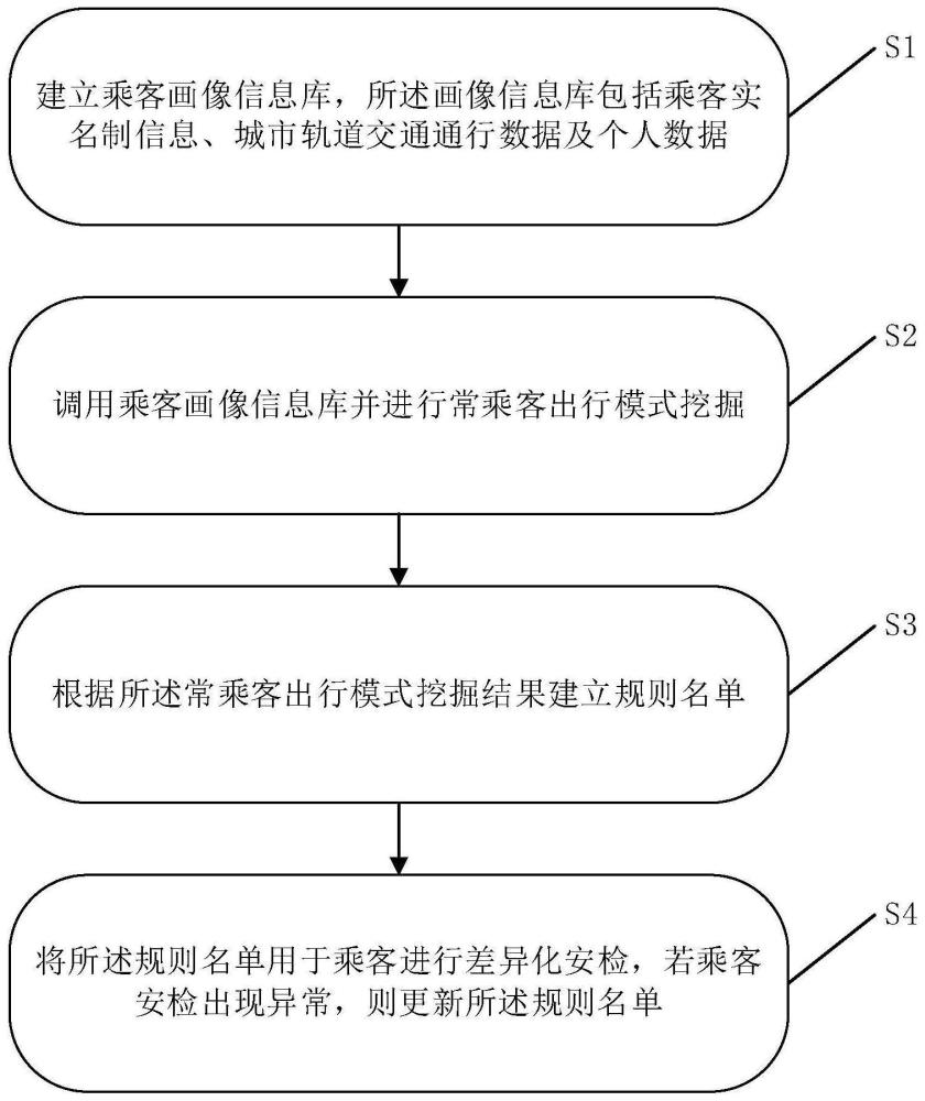 一种轨道交通差异化的安检识别方法和安检识别装置与流程