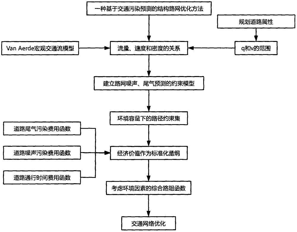 一种基于交通污染预测的结构路网优化方法