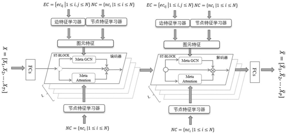 基于元学习的时空交通流量预测方法和介质