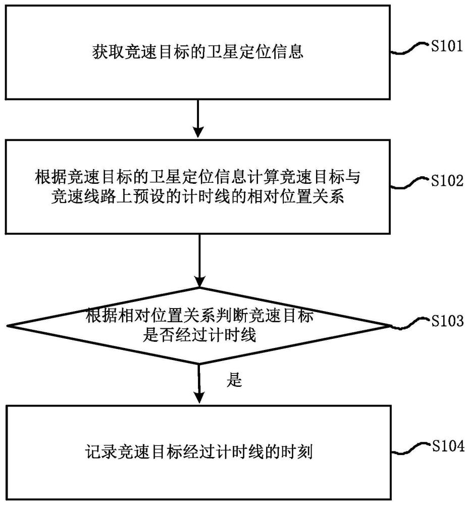 竞速运动的计时方法、计时装置以及机器可读存储介质与流程