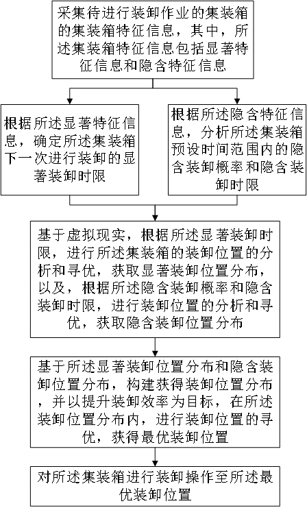 基于虚拟现实的集装箱装卸作业优化方法及系统与流程