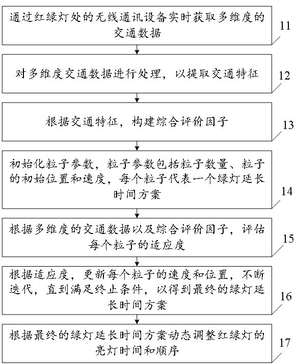 一种基于无线通讯的红绿灯控制方法及装置与流程