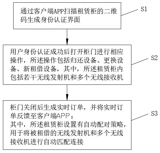 一种团队无线讲解设备的自助租赁方法及系统与流程