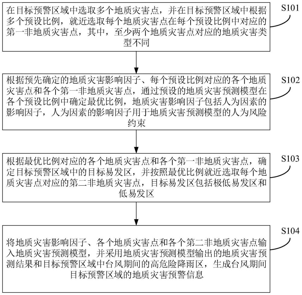 台风期间地质灾害预警方法、装置、存储介质及电子设备