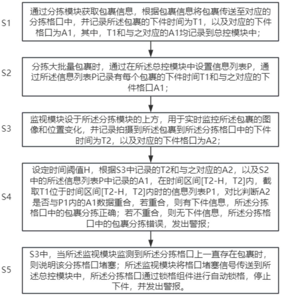 基于物流分拣中分拣错误的报警方法、系统、设备及介质与流程