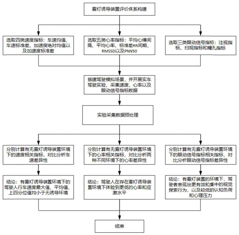 基于眼动指标的雾灯诱导装置及诱导评价方法与流程