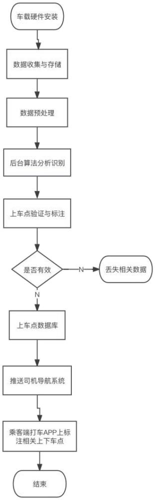 一种基于车载硬件的网约车上下车点挖掘的方法与流程