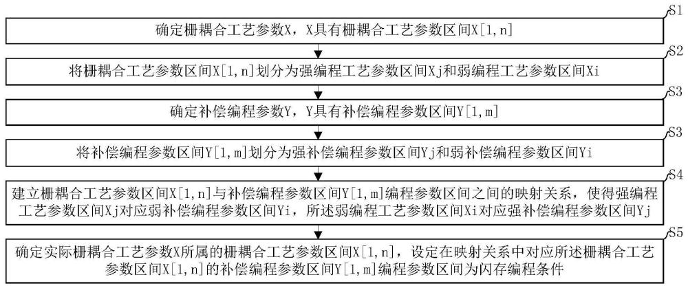 闪存编程条件智能调节设定方法与流程