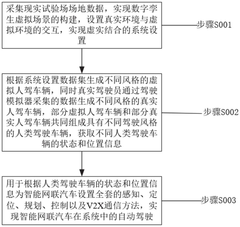 一种基于数字孪生虚实结合的混合交通流测试方法及系统