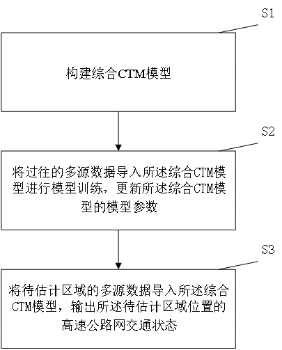 一种基于交通流理论与CTM的交通状态估计方法及设备与流程