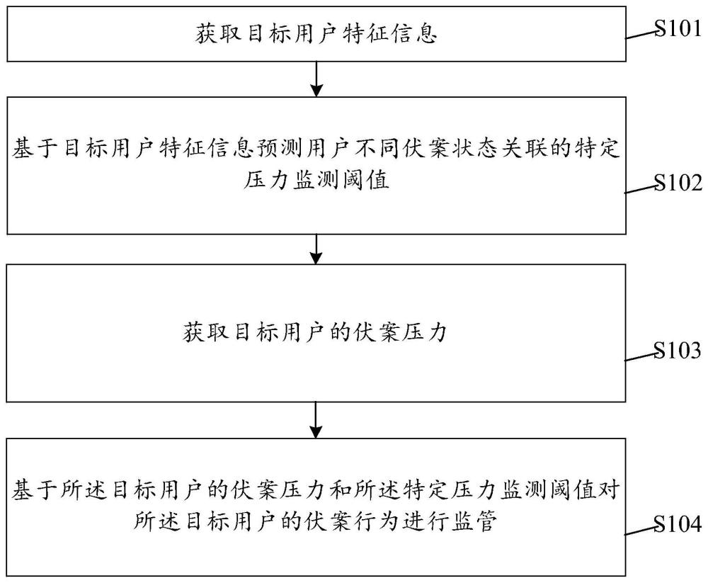 用户视力防护监管方法及相关设备