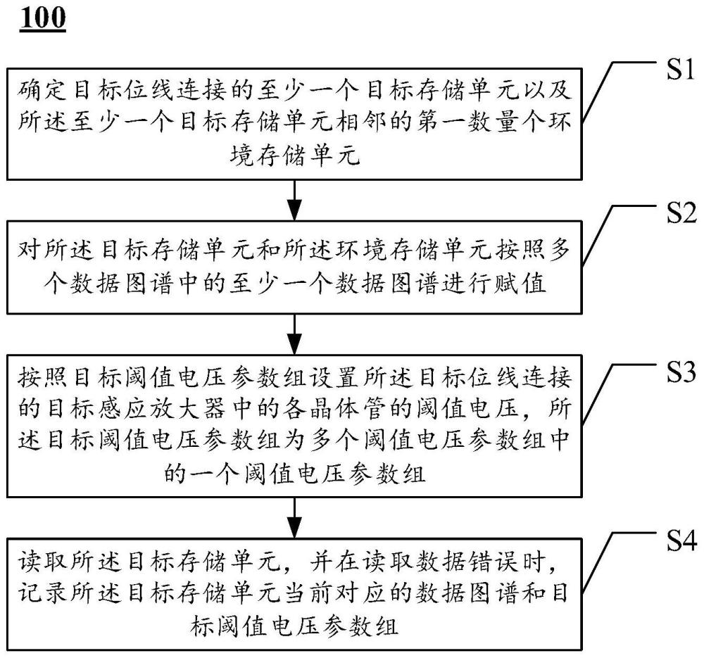 感应放大器性能仿真测试方法与电子设备与流程