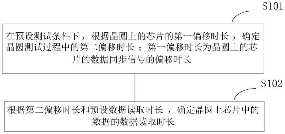 确定数据读取时长的方法、测试方法、装置及存储介质与流程