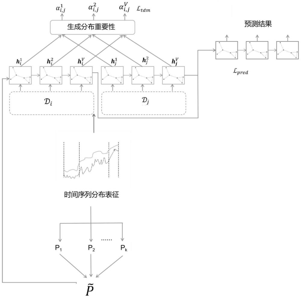 基于图神经网络和分布表征匹配的交通流量预测方法