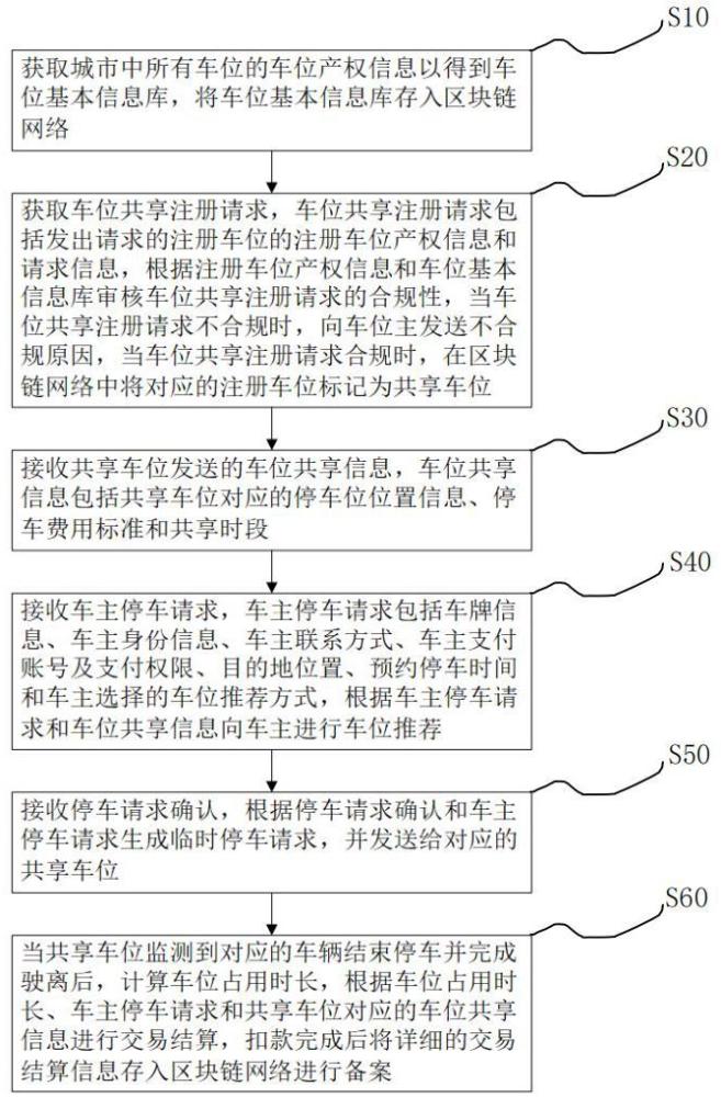 共享停车位管理方法、装置、计算机设备以及存储介质与流程