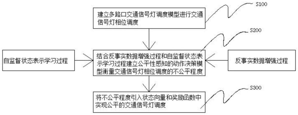 基于多智能体强化学习的多路口交通信号灯公平控制方法