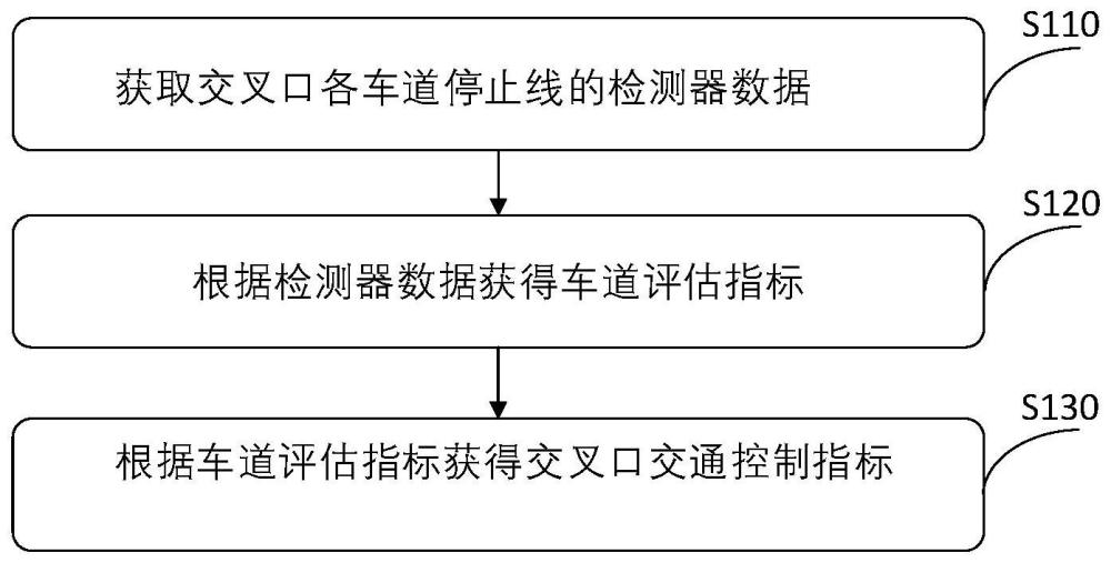 一种交通控制指标估计方法、装置、设备及存储介质与流程