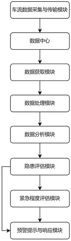 一种基于高速公路的车流数据分析系统的制作方法