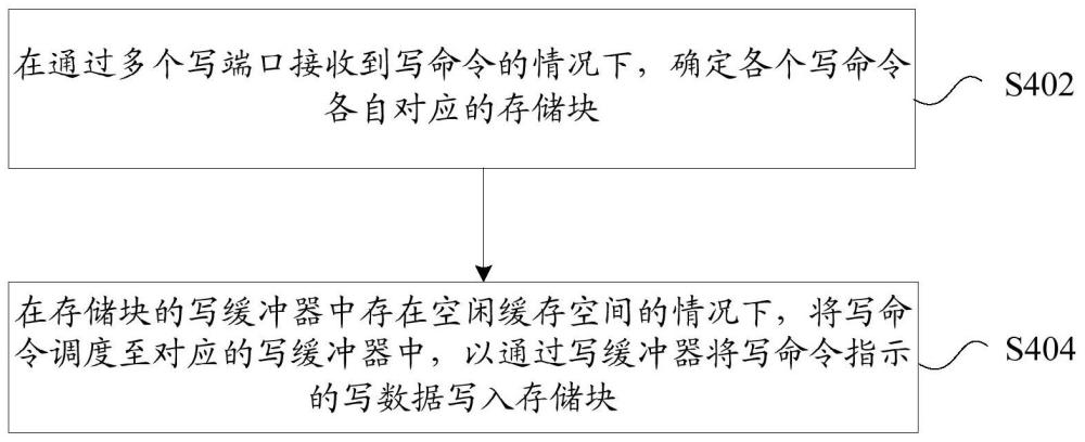 多端口存储器、多端口存储器的读写方法及装置与流程