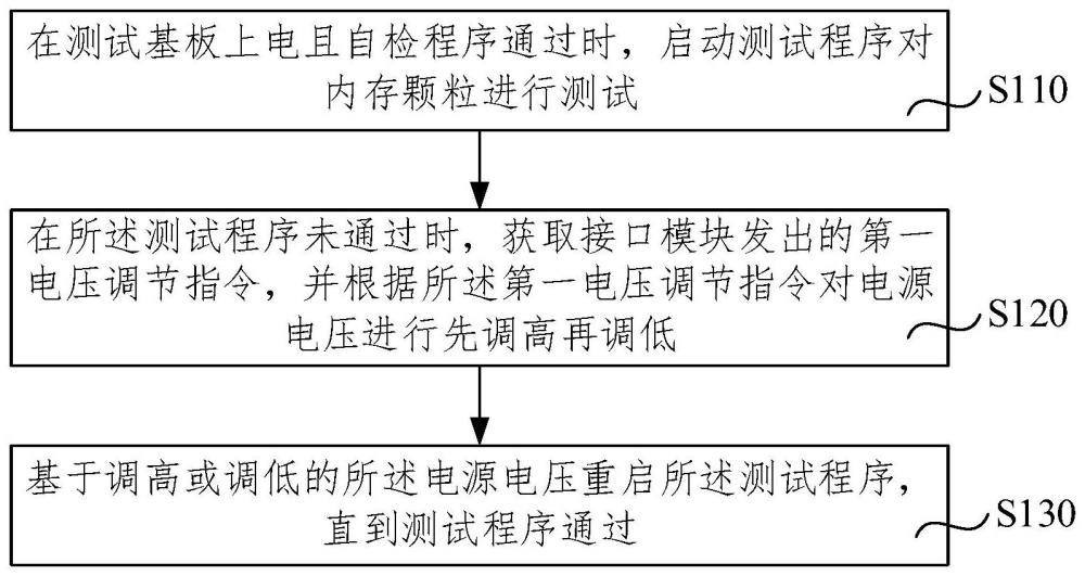 一种DRAM内存颗粒测试系统及方法与流程