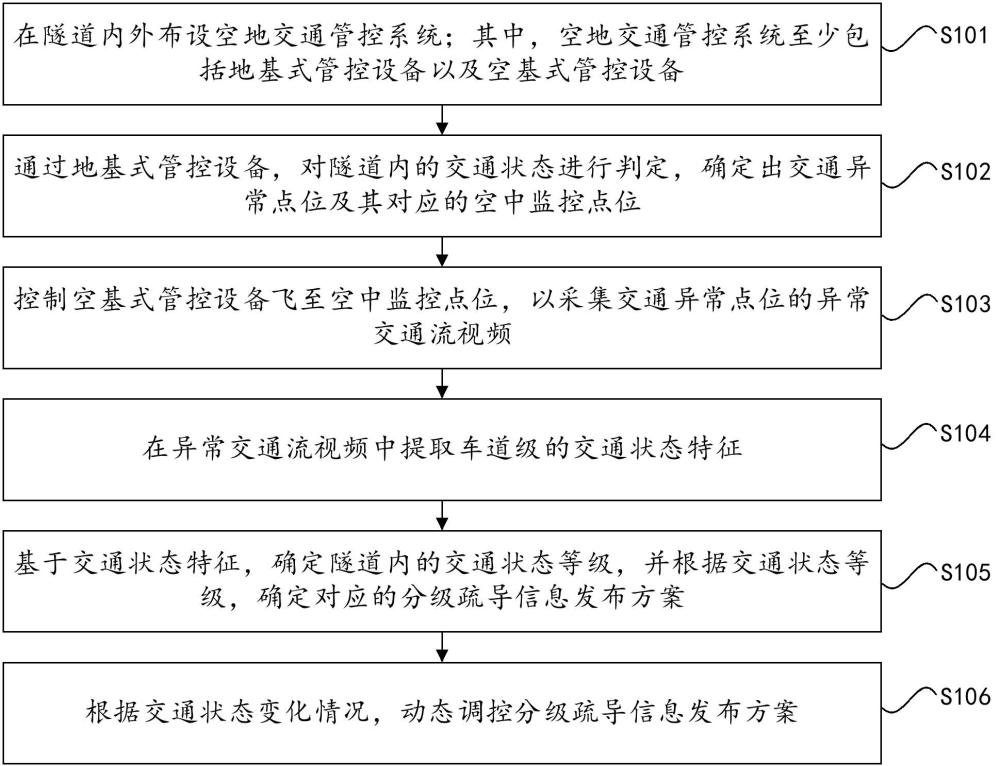 基于空地协同的高速公路隧道交通应急疏导方法及系统与流程