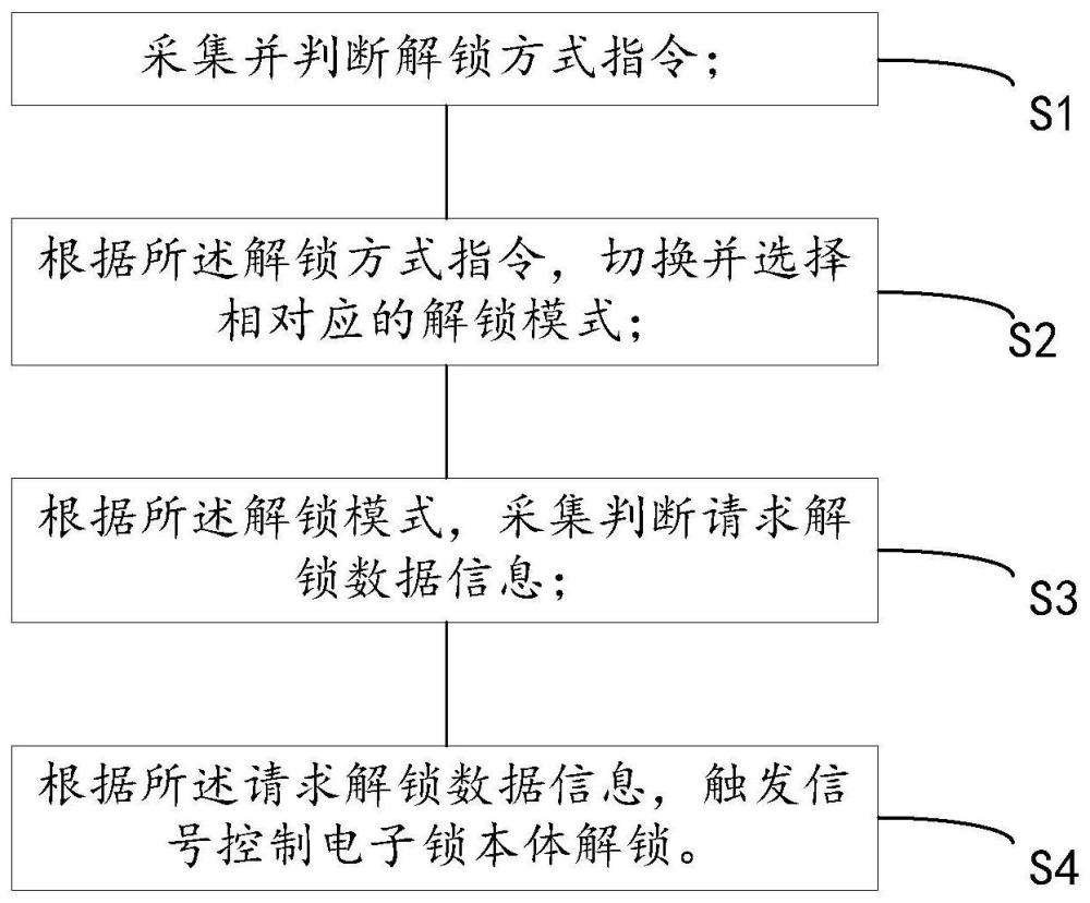 一种电子锁安全管理方法、系统、终端及存储介质与流程