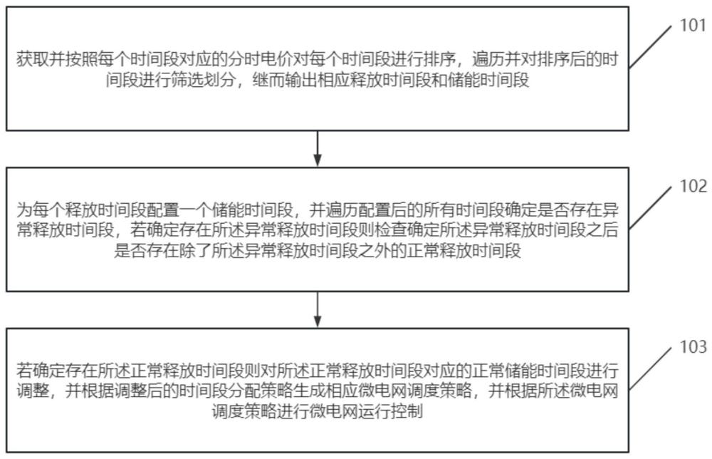 一种基于分时电价的微电网调度方法和装置与流程