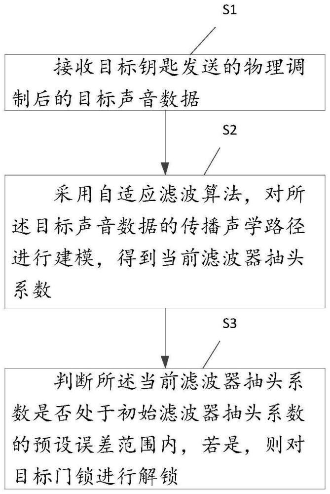 一种密码解锁方法及系统与流程