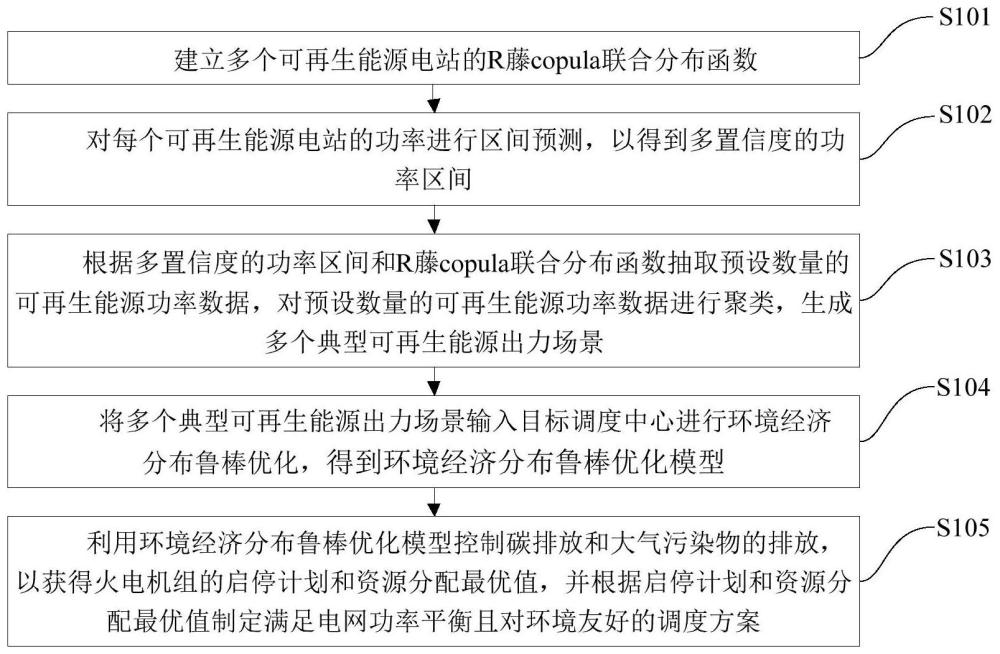 考虑可再生能源相关性的环境经济分布鲁棒调度方法