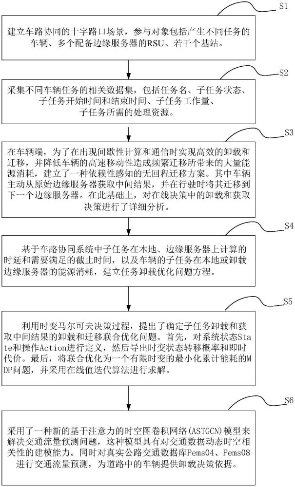 车路协同场景下基于车流量预测的无回程依赖感知任务卸载方法及系统