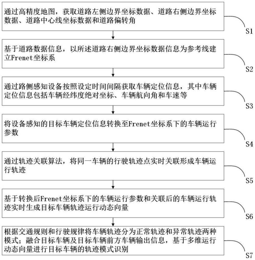 基于FRENET坐标系特征的车辆轨迹模式识别方法