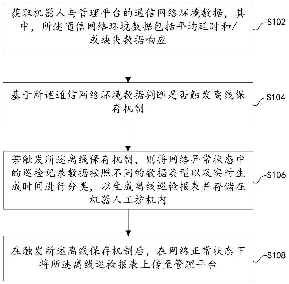 机器人应对弱网环境的离线保存巡检记录方法与系统与流程