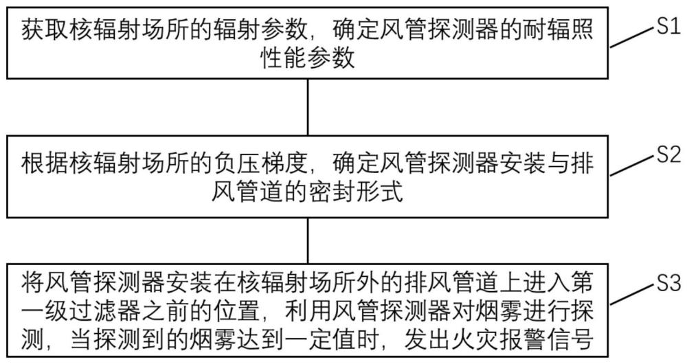 一种核辐射场所的火灾探测方法与流程