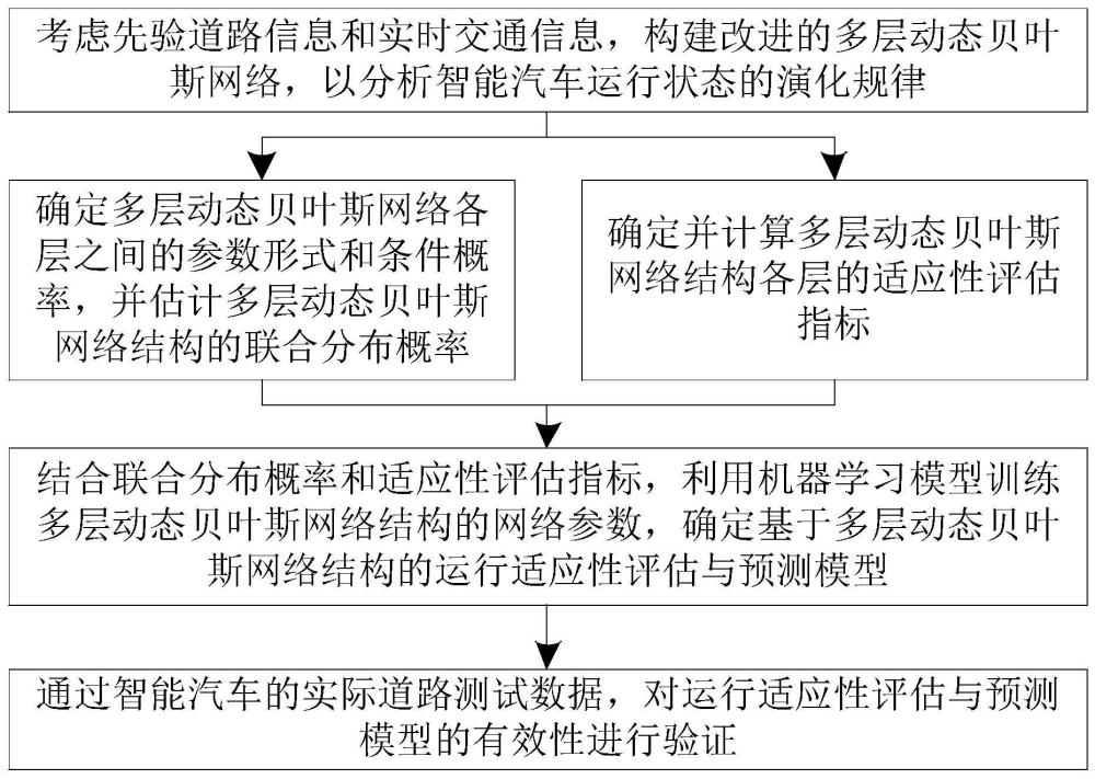 一种智能汽车道路运行适应性的评估与预测方法及系统