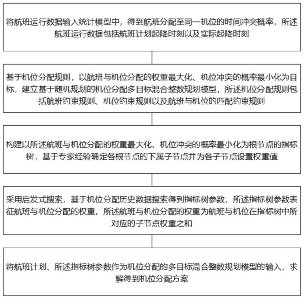 一种基于指标树的鲁棒性机场机位分配方法、系统及介质与流程