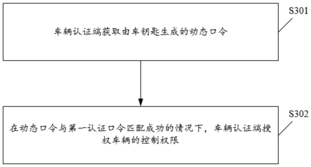 安全控车方法及安全认证装置与流程